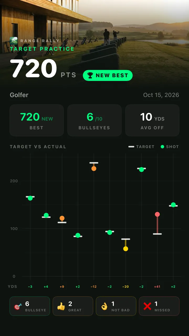 The Target Practice share card: 720 points, a new best, 6 of 10 bullseyes and a target vs. actual chart of every shot.